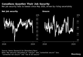 Perceived job security in Canada falls to lowest since COVID-19